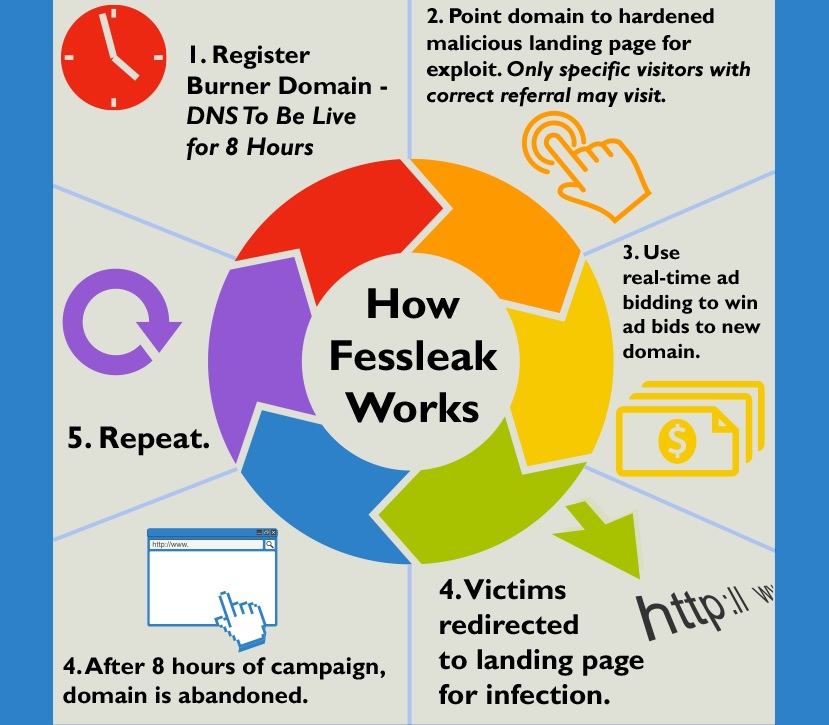 remove fessleak
